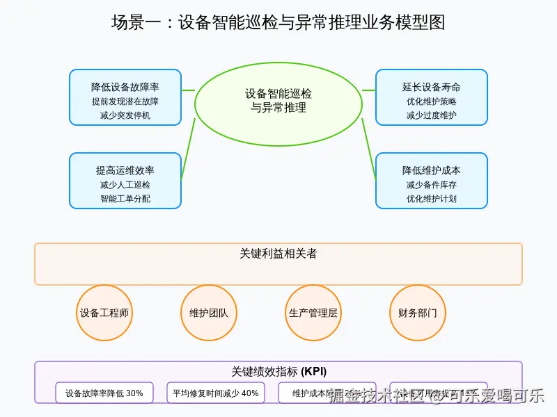 场景一_设备智能巡检与异常推理_业务模型图.svg