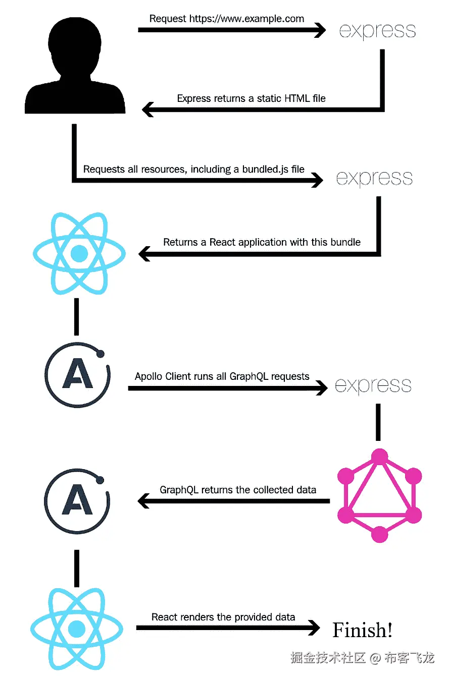图 1.1 – 逻辑请求流程