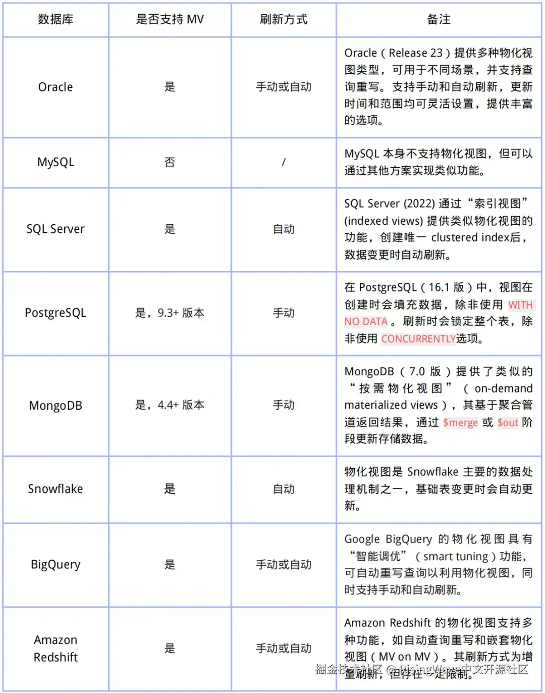 部分主流数据库对 MV 的支持情况｜图源：RW