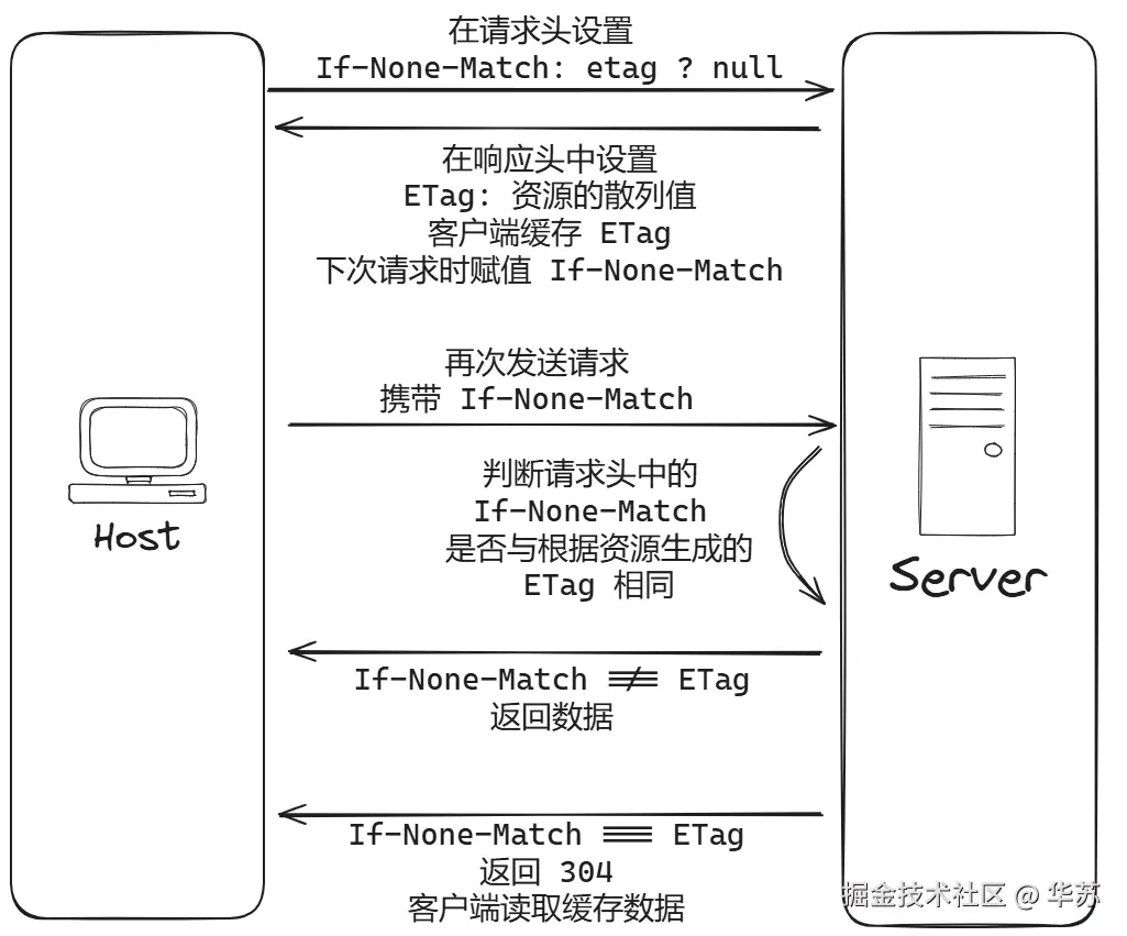 浏览器缓存-ETag-原理.png