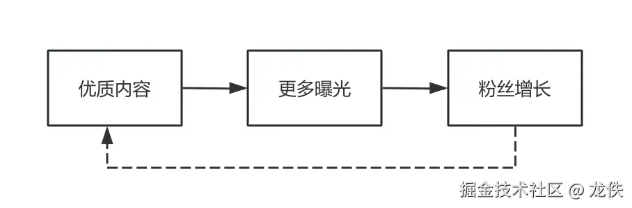 增长飞轮