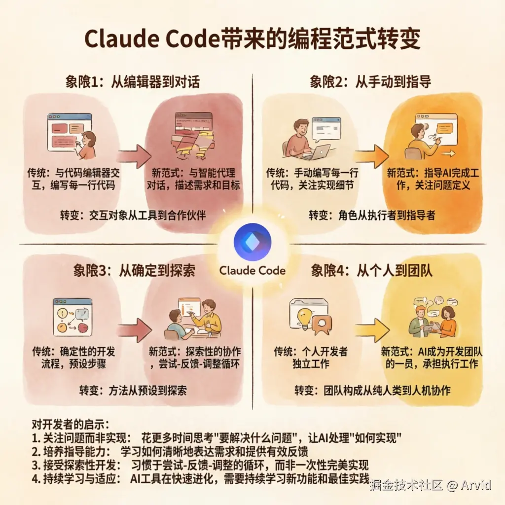 开发者范式转变图