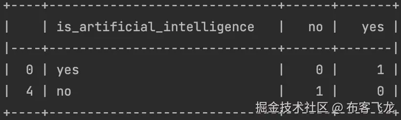 图 2.7 – is_artificial_intelligence字段的独热编码