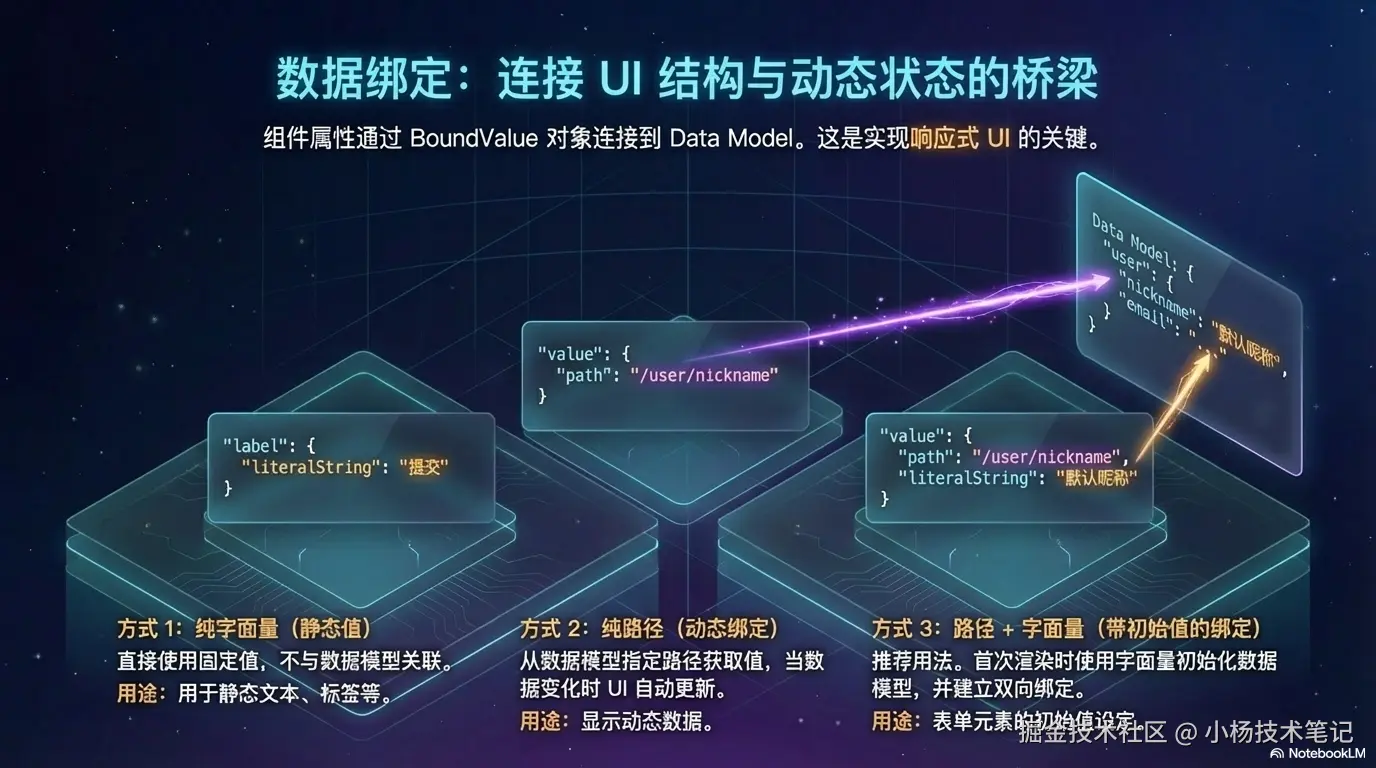 三种绑定方式