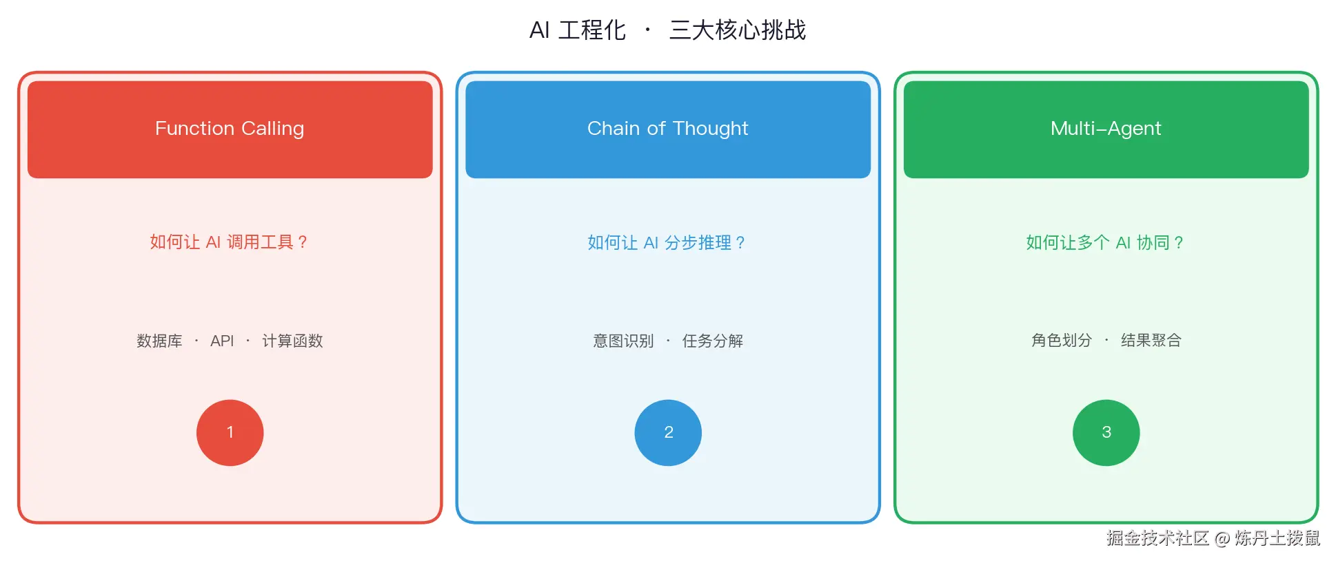 AI 工程化三大核心挑战