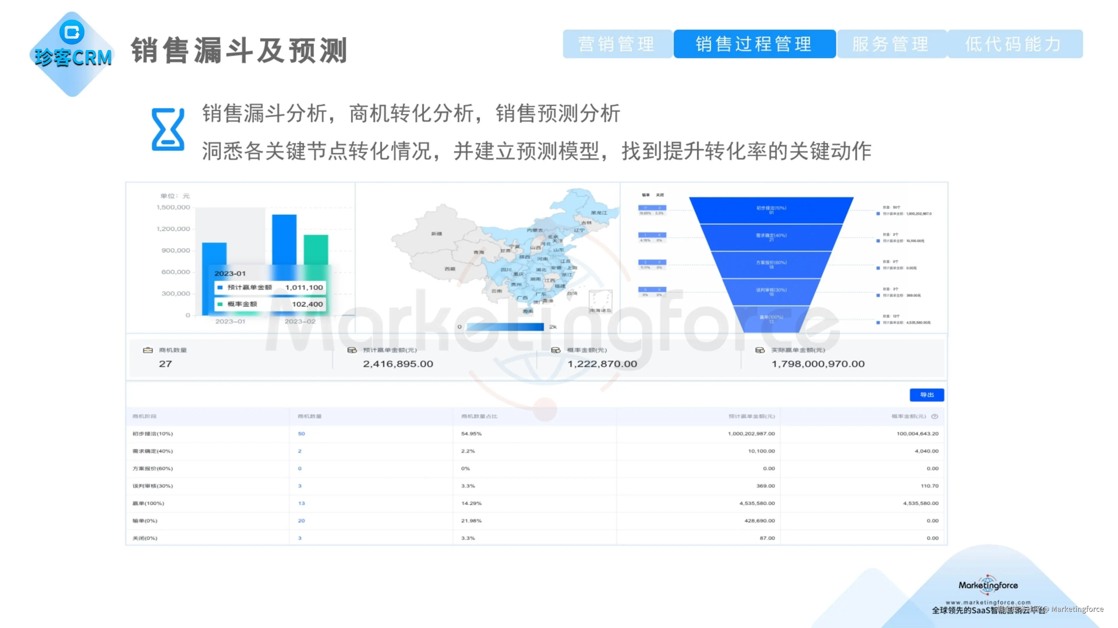 珍客AI CRM 销售漏斗及预测.jpg