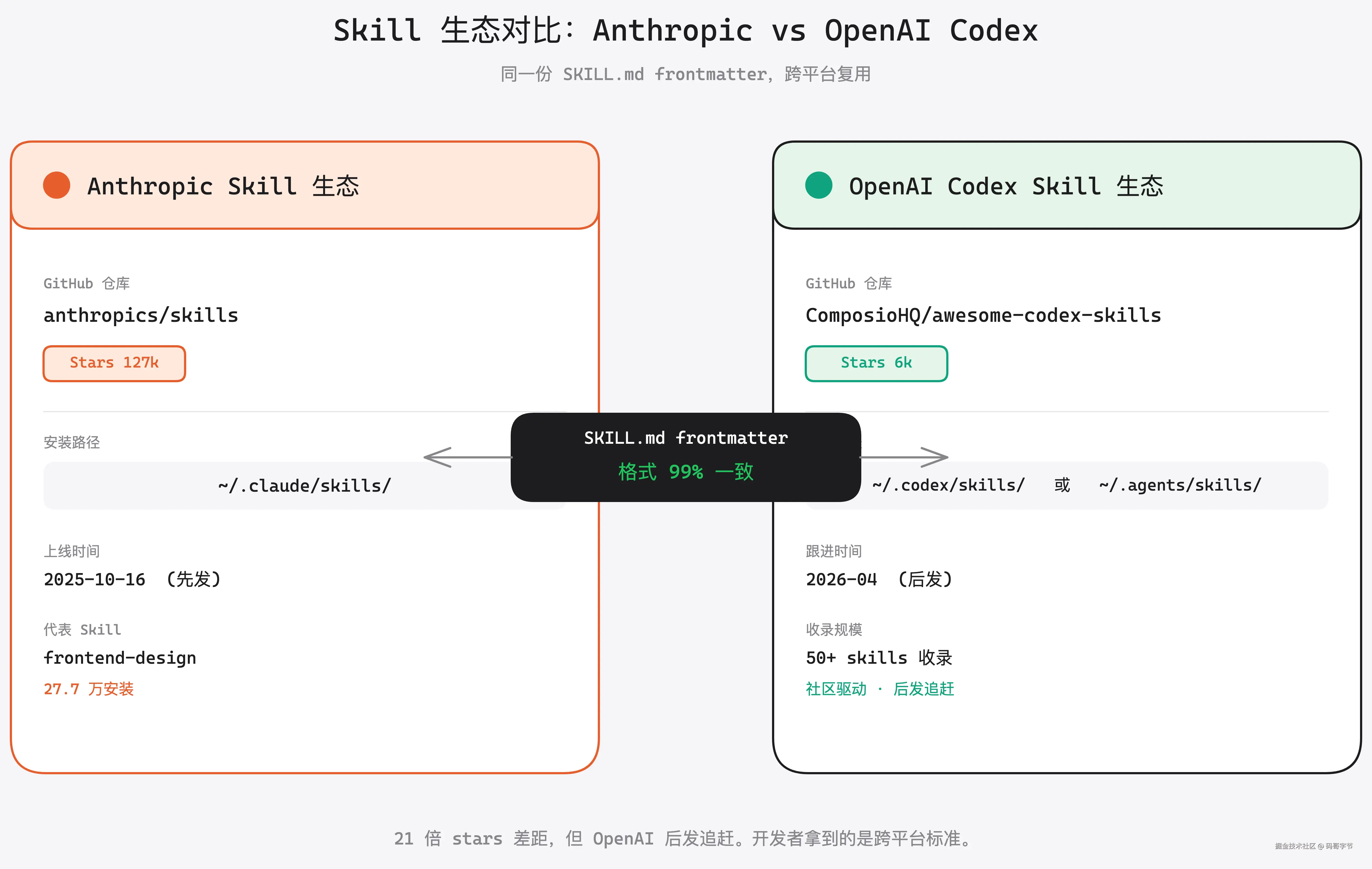 Anthropic Skill 与 OpenAI Codex Skill 生态对比图：127k vs 6k stars，但 SKILL.md 格式 99% 一致