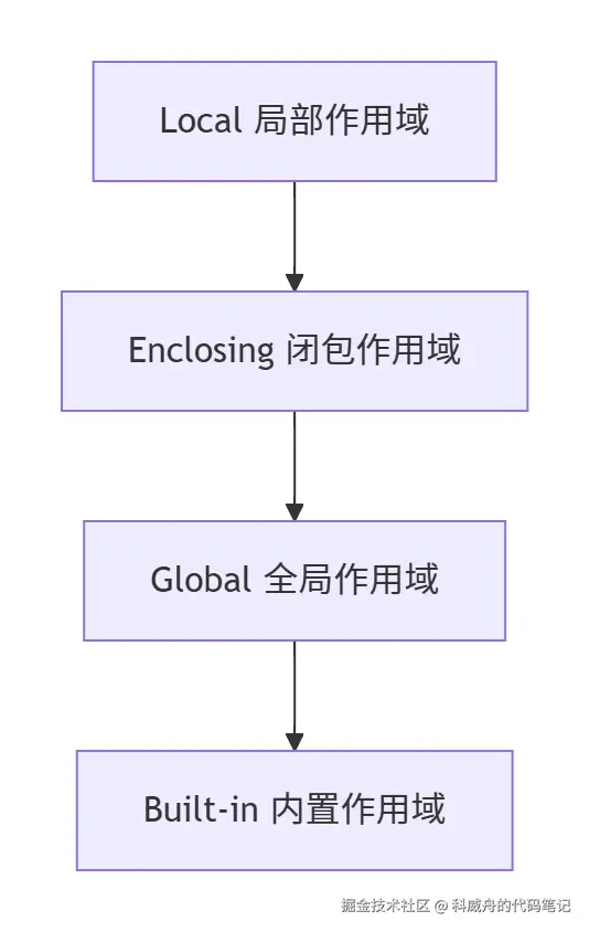 作用域规则（LEGB）图解