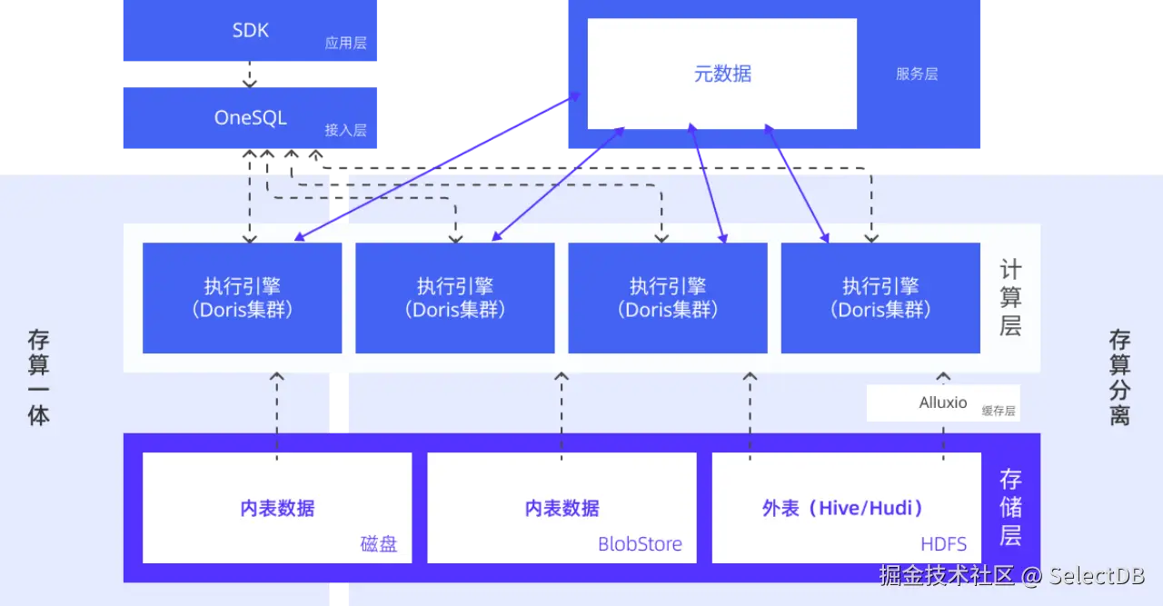 03 基于 Apache Doris 的统一分析引擎.png