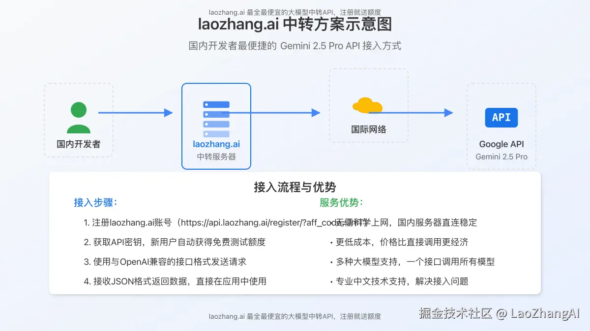 laozhang.ai中转方案示意图