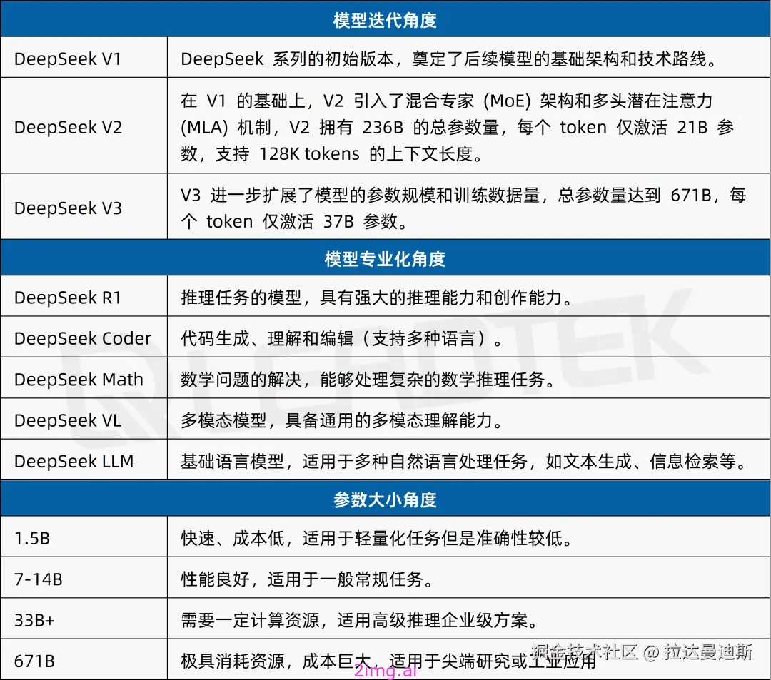 DeepSeek 本地部署之硬件配置推荐