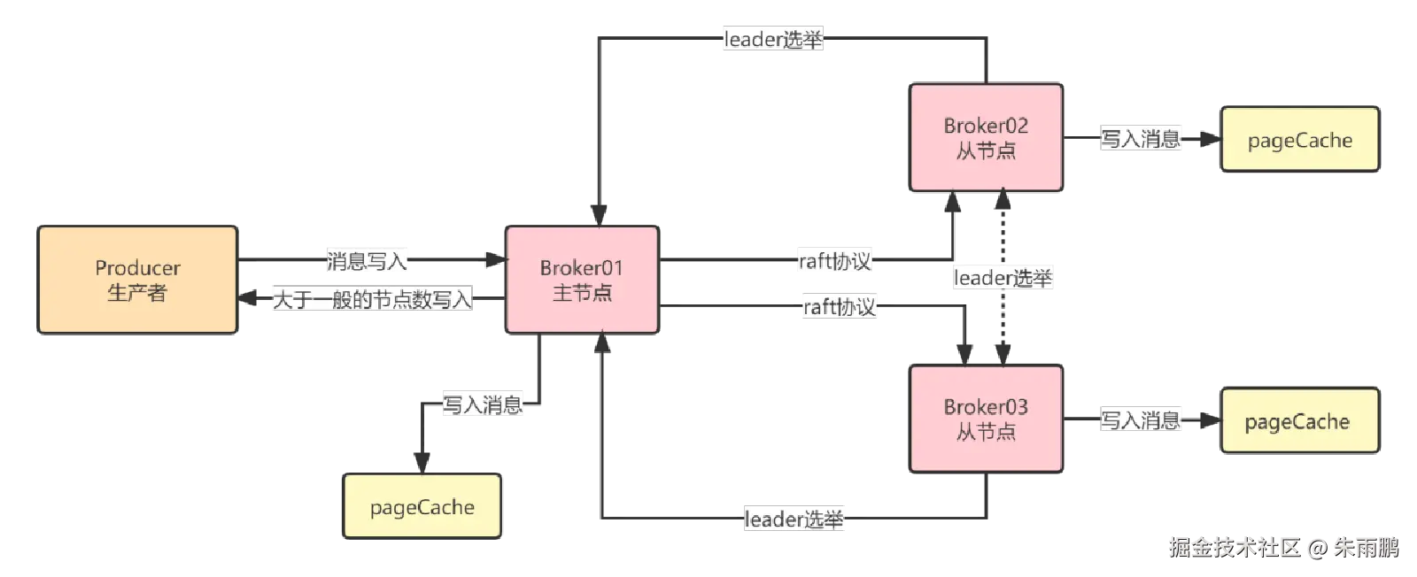 三节点 Broker 集群中，基于 Raft 协议过半写入：Broker01 写入后同步至 Broker02/03，过半节点写入即成功