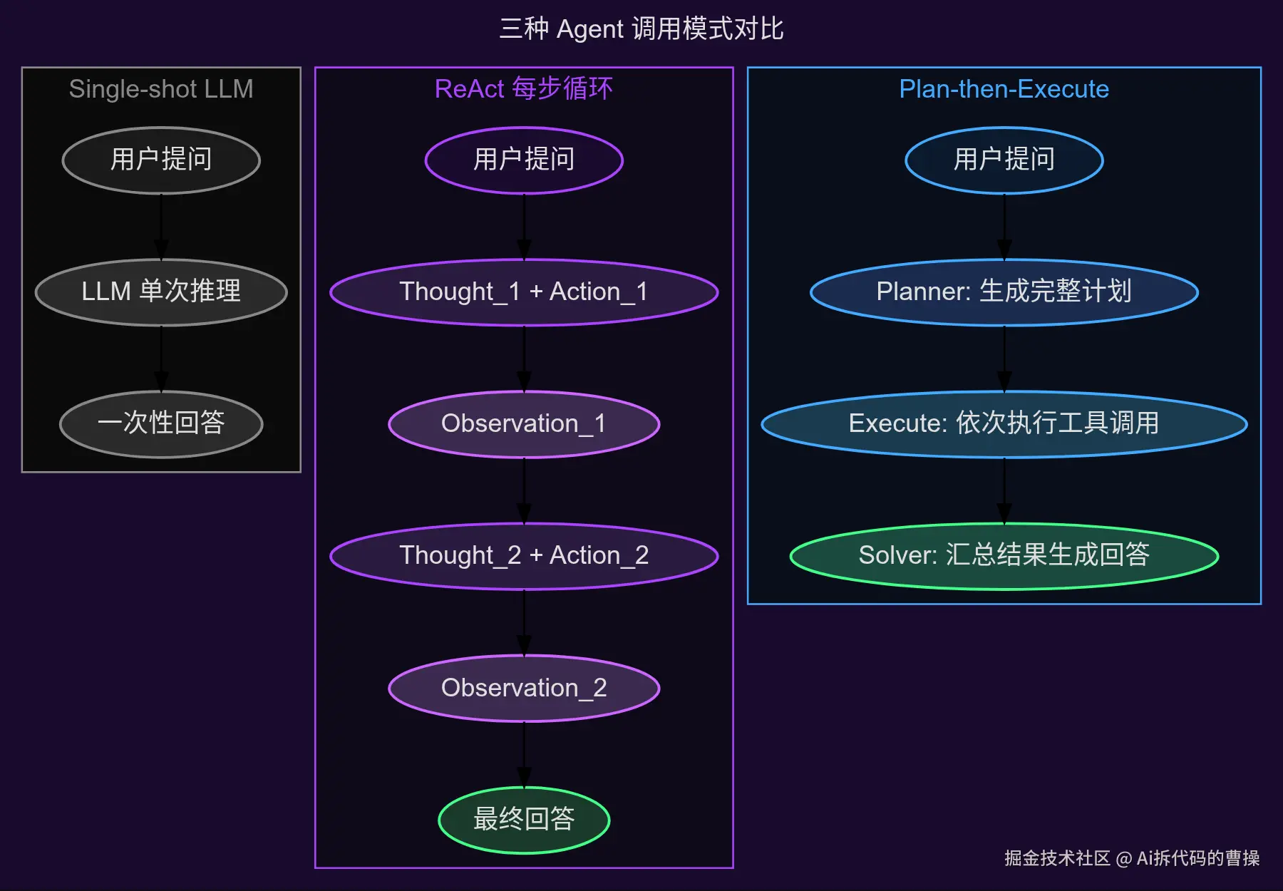 三种 Agent 调用模式对比