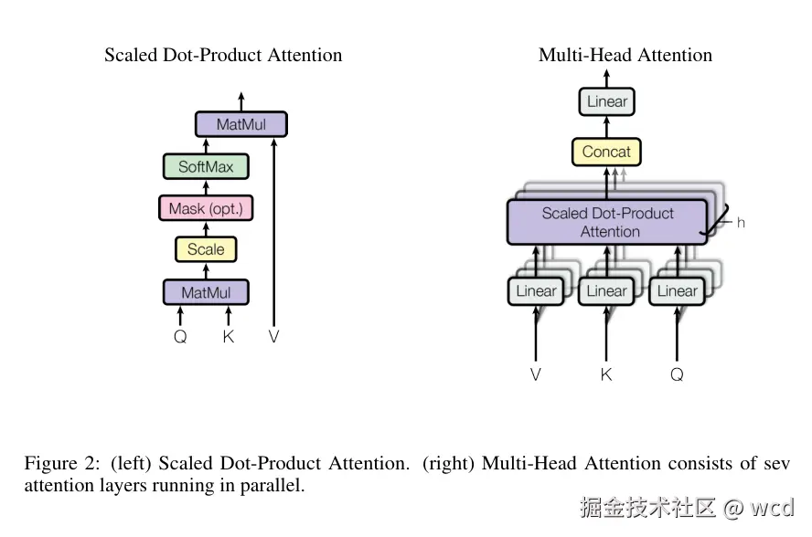 Scaled Dot-Product Attention 与 Multi-Head Attention 原论文图