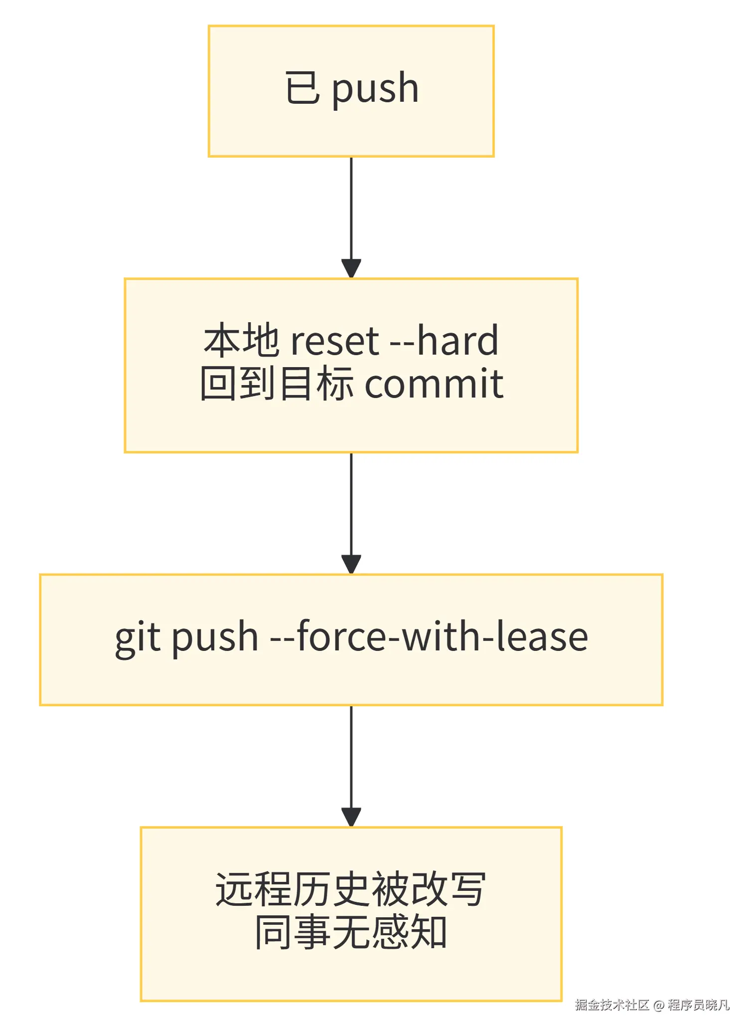 已经 push，但没人基于它开发