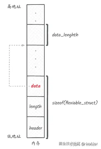 指针替代0字节数组的内存排布