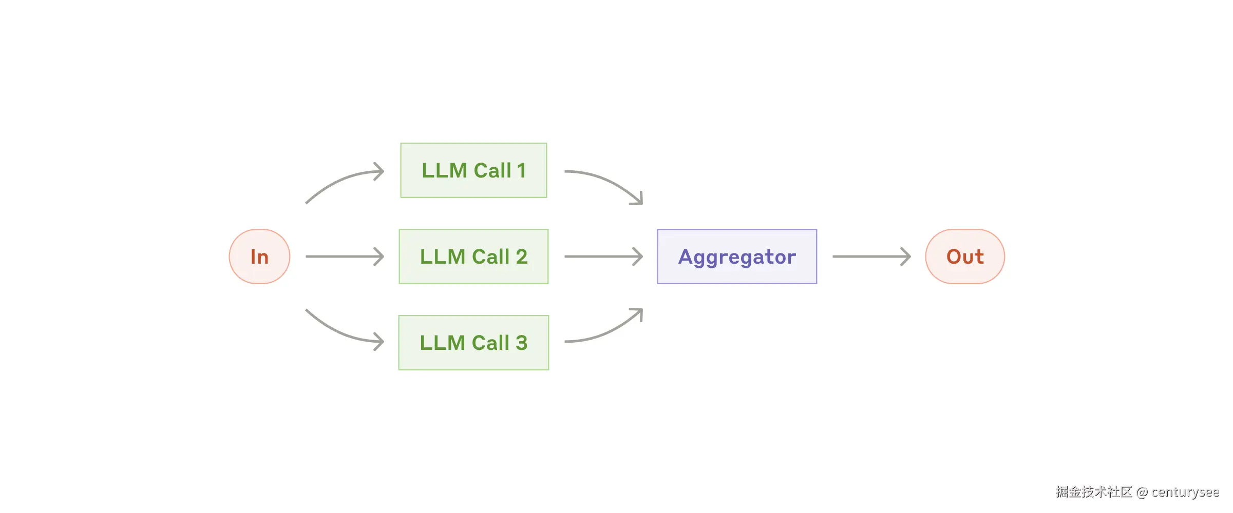 The parallelization workflow
