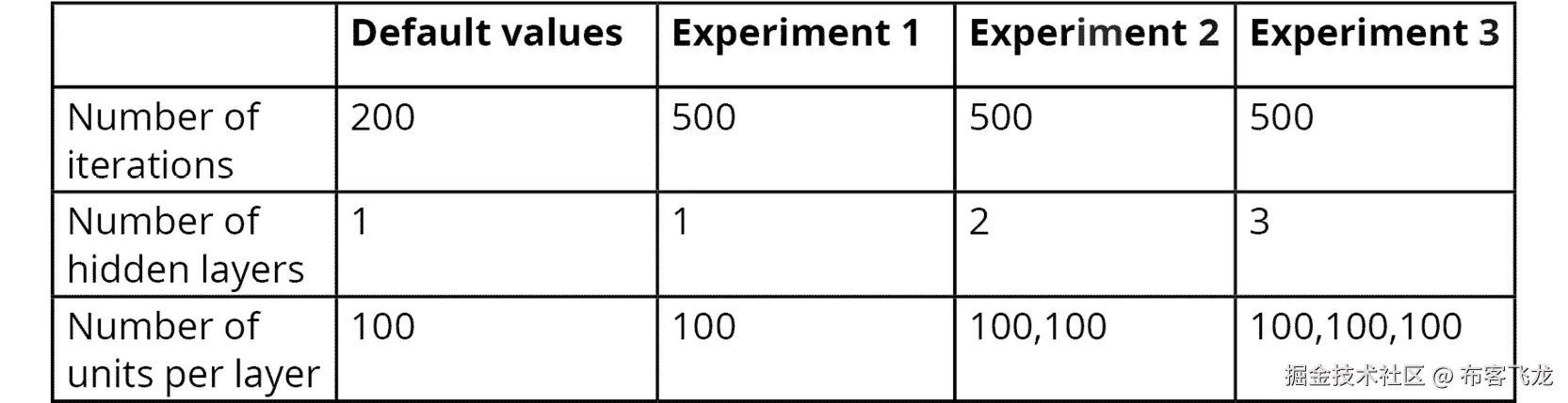 图 5.10：调整超参数的建议实验