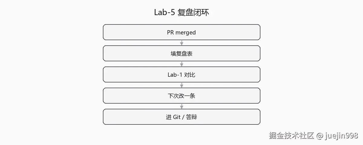 Lab-5 复盘闭环