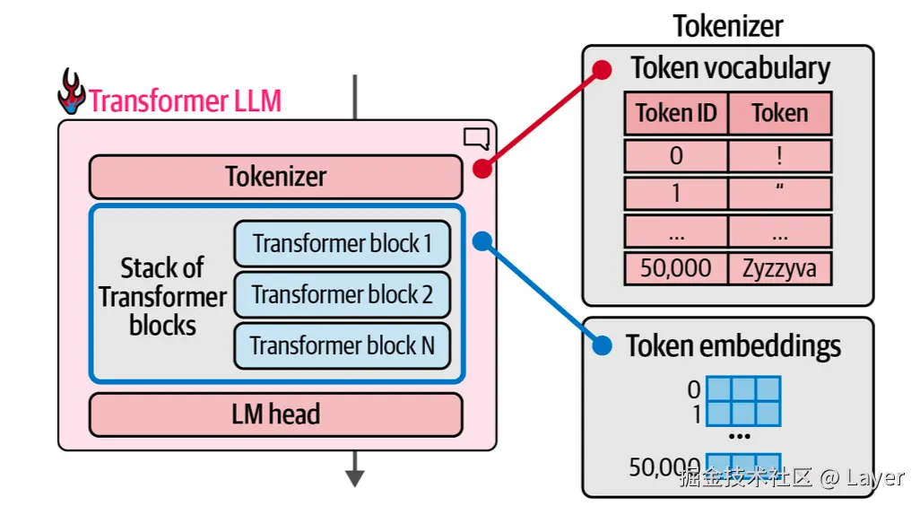 Hands-On Large Language Models Figure 3-5. The tokenizer has a vocabulary of 50,000 tokens. The model has token embeddings associated with those embeddings.