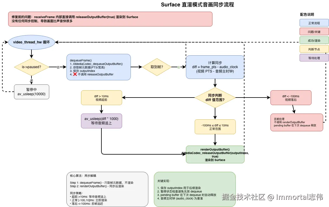 硬解直渲音画同步流程.png