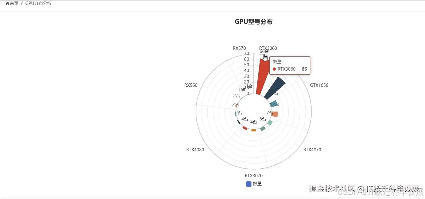 GPU型号分布