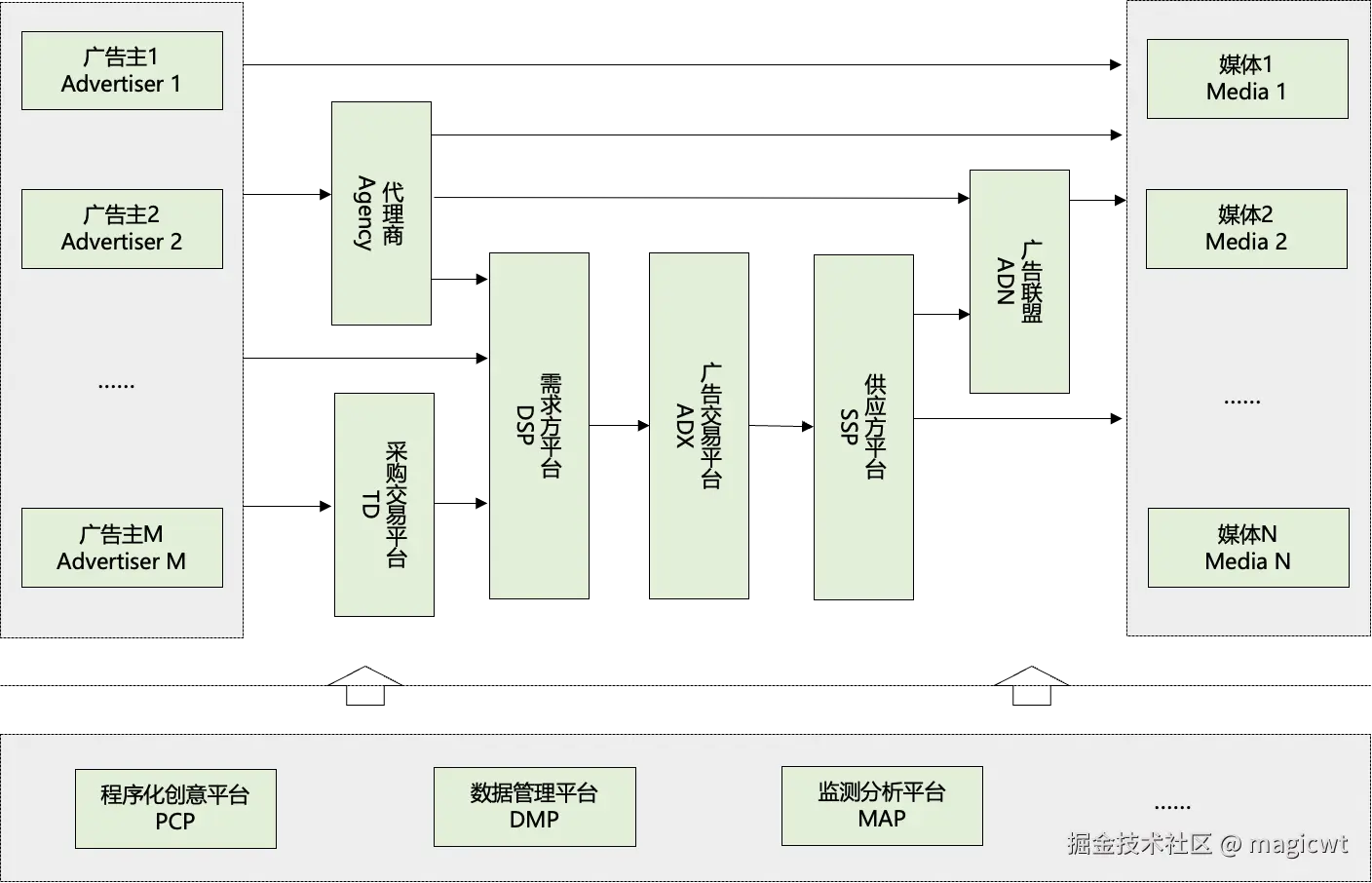 图1 程序化广告各参与方