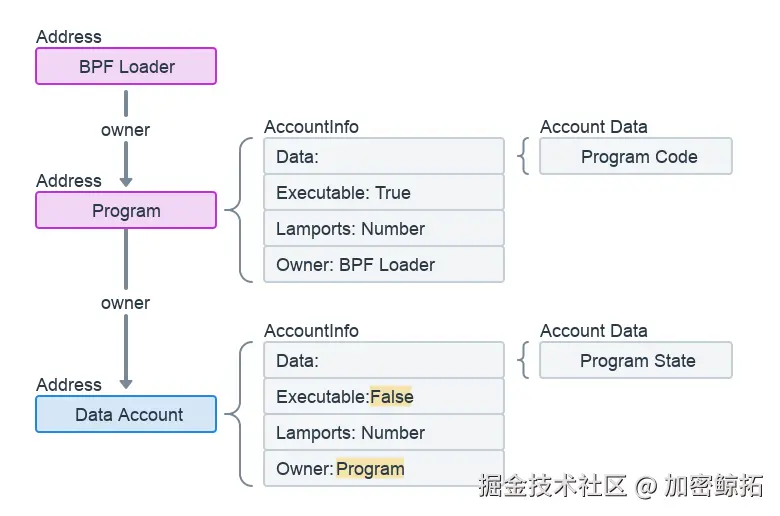 Data Account