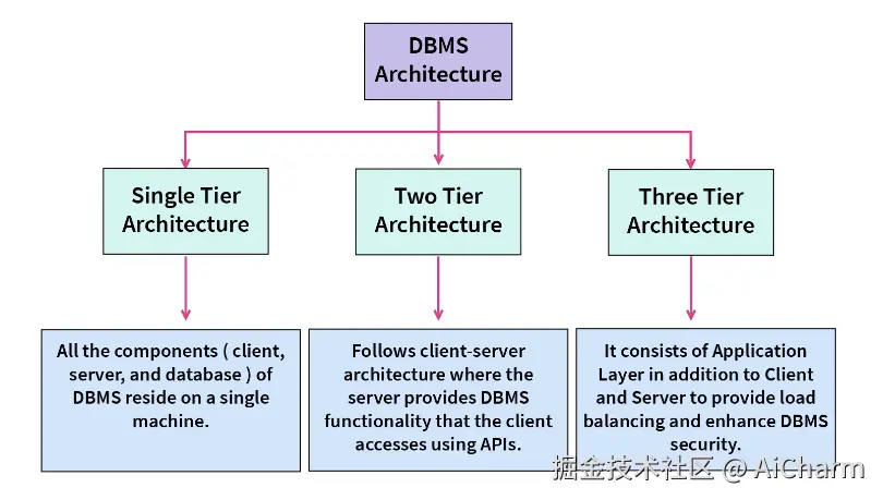 三层架构示意图