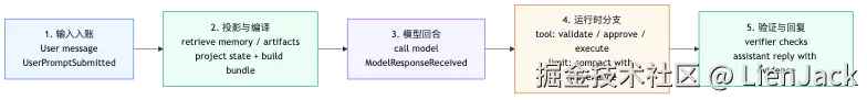 Context Manager 新范式：Agent 的注意力操作系统 flow 6