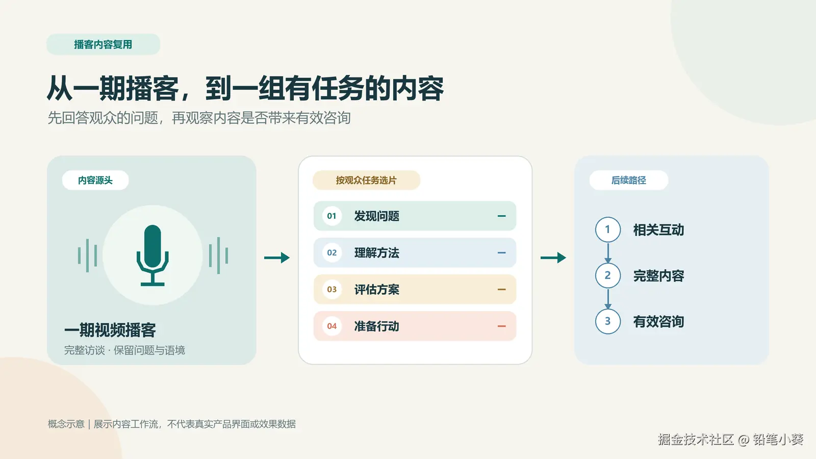 播客内容复用过程.png