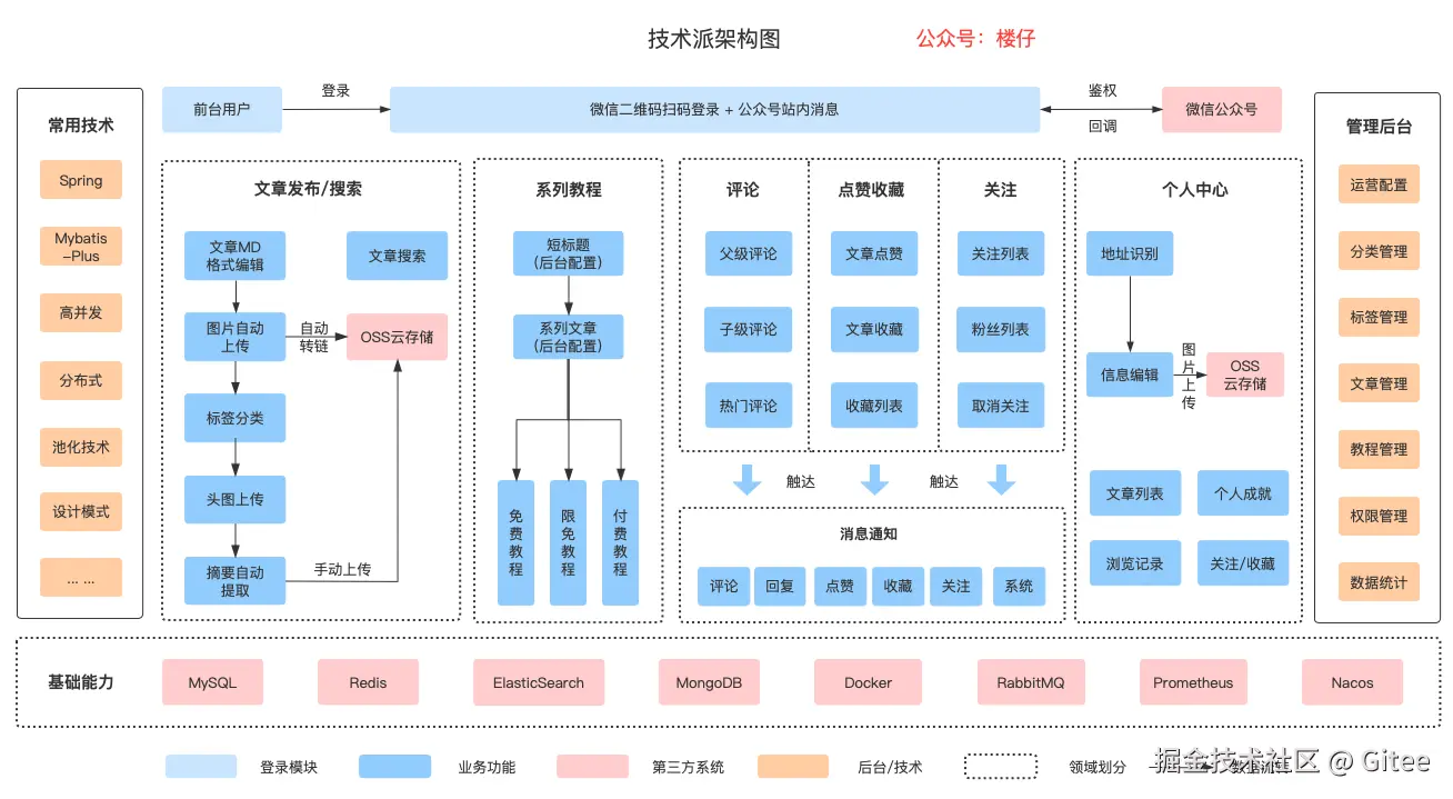 项目架构