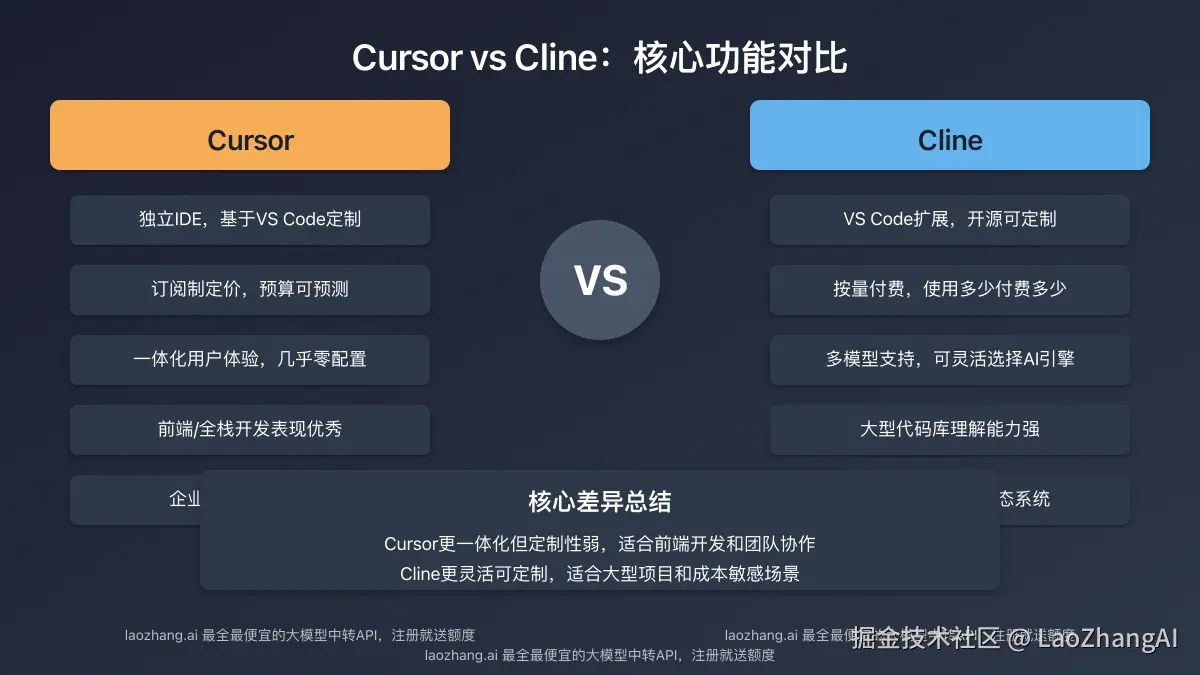 Cursor与Cline核心功能对比图