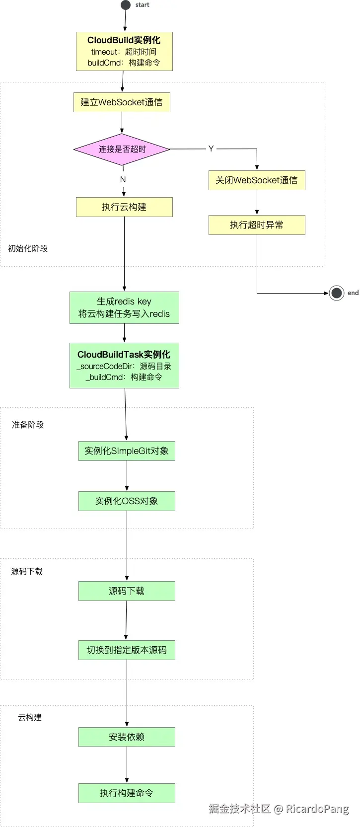 云构建架构设计图