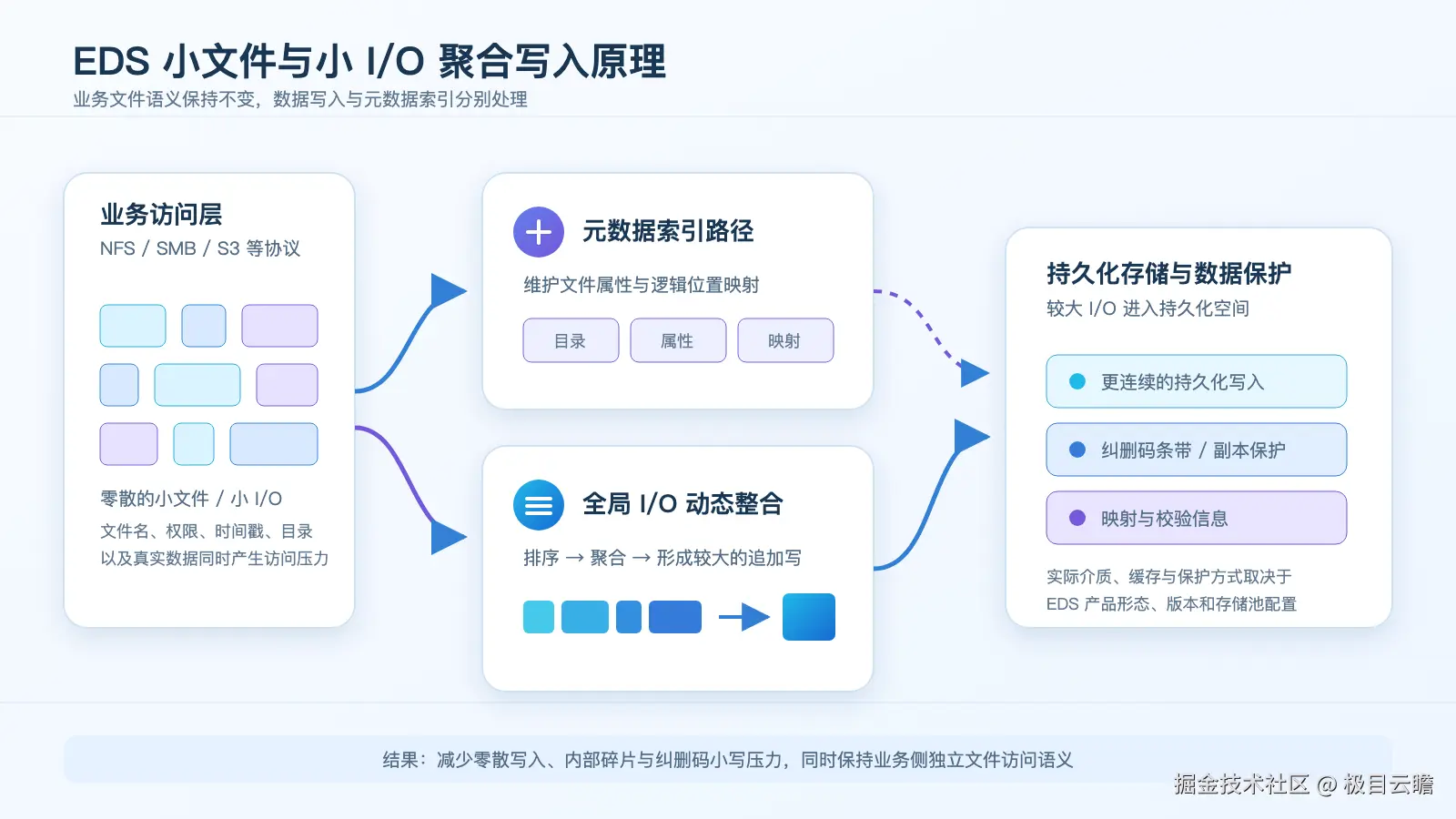 eds-small-io-flow.png