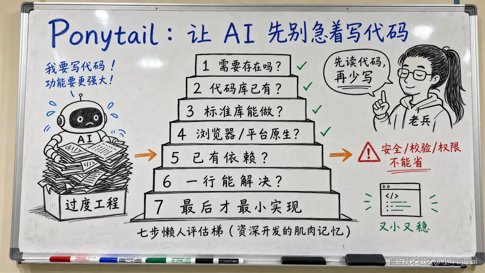 白板手绘创作图：Ponytail 七步懒人评估梯