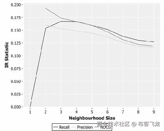 绘制信息检索结果