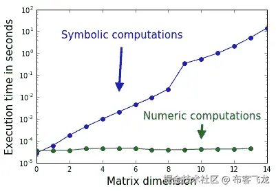 Examples for Linear Algebra Methods in SymPy