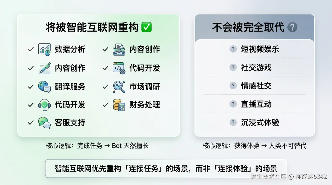 智能互联网优先重构「连接任务」的场景