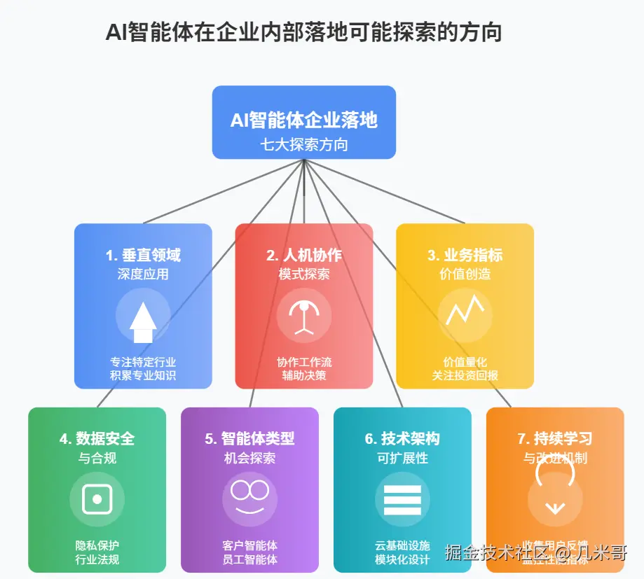 AI智能体在企业内部落地可能探索的七大方向：从垂直领域到持续学习