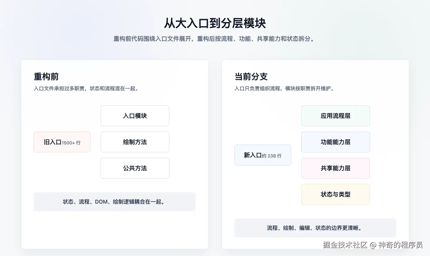 从大入口到分层模块