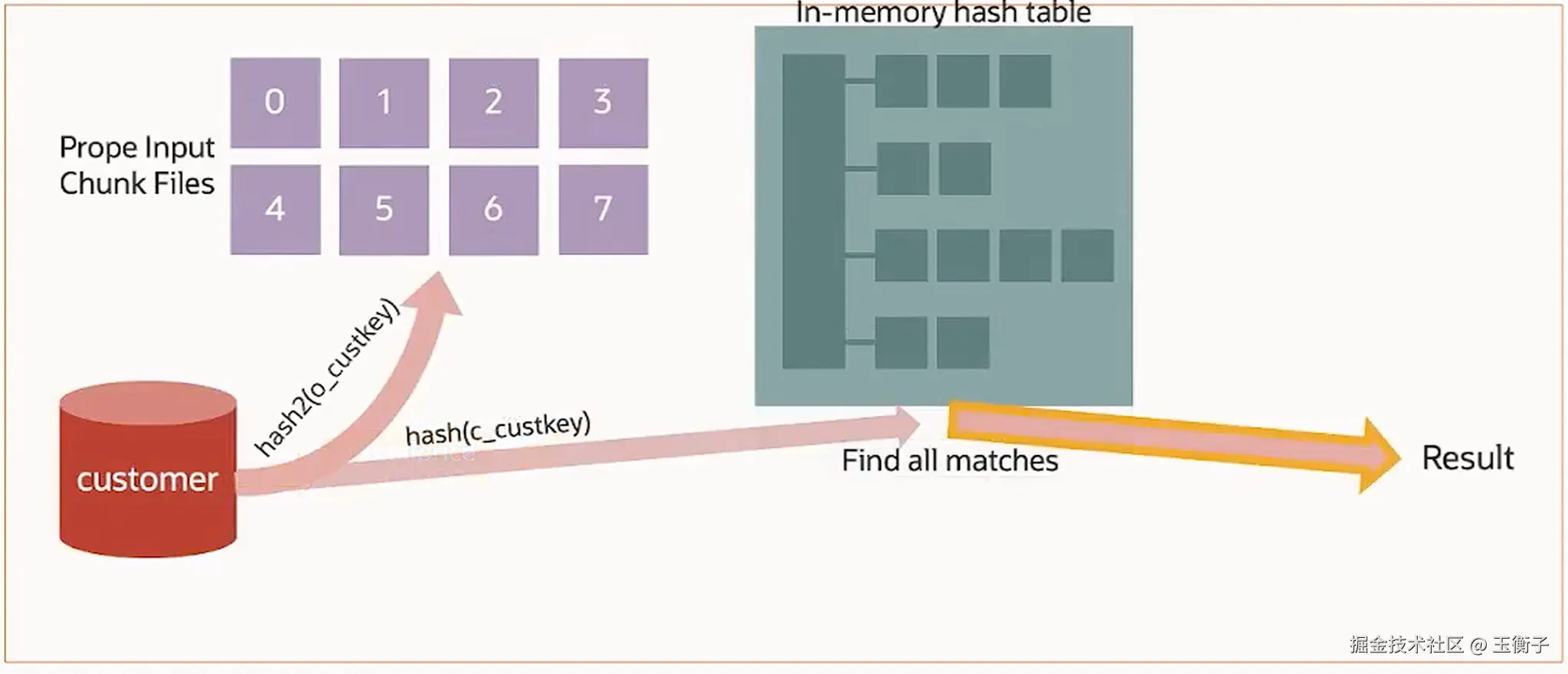 Hybrid-hash-join-probe.png