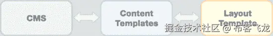 This CMS adds an extra layer of templates to define blocks of content separately from page layouts.