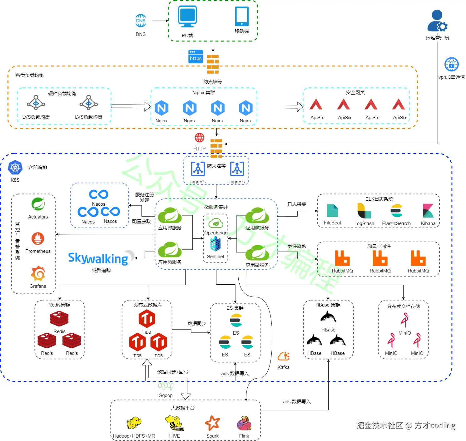 微服务架构图-流程图