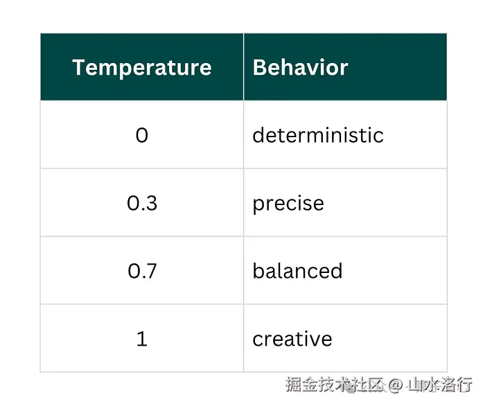 Temperature 与行为对照