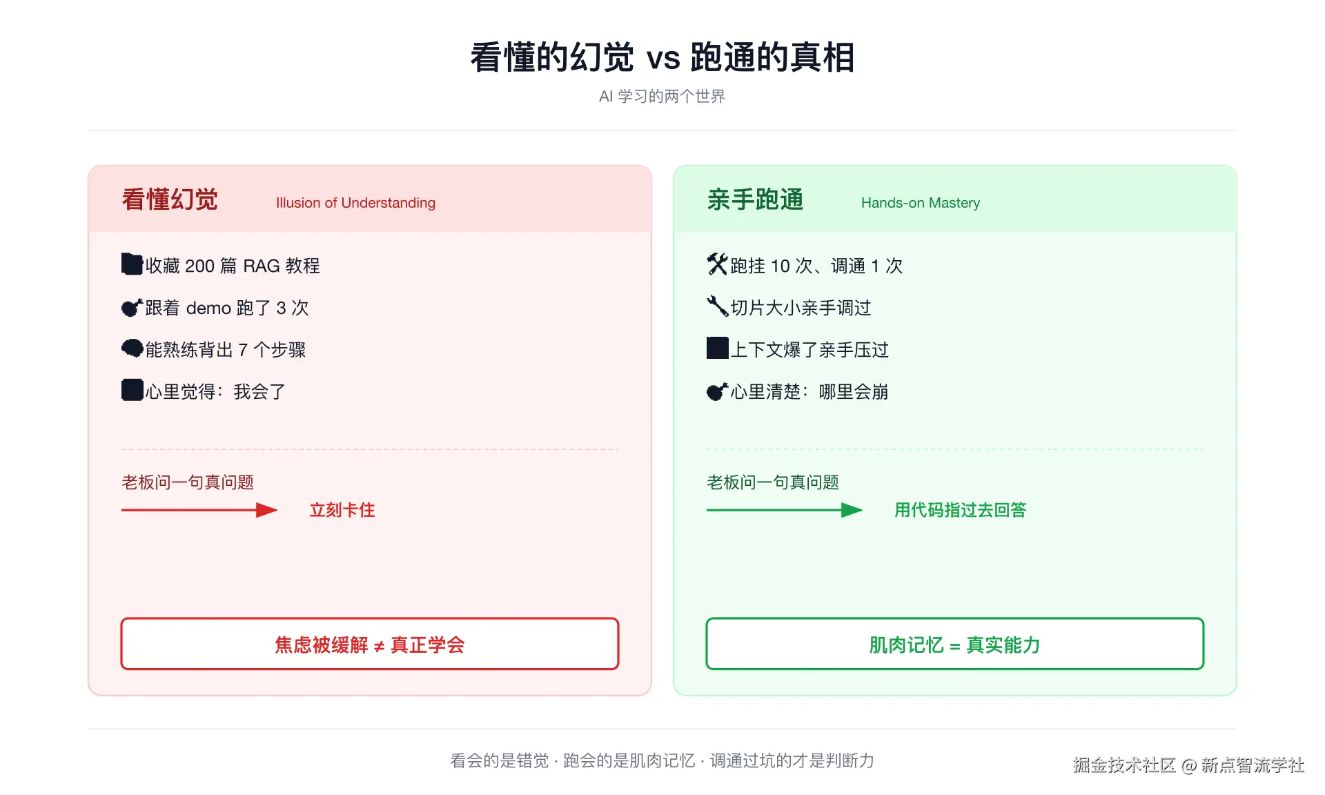 看懂的幻觉 vs 跑通的真相