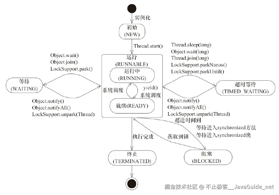 JavaGuide_并发编程_基础_线程执行状态图.png
