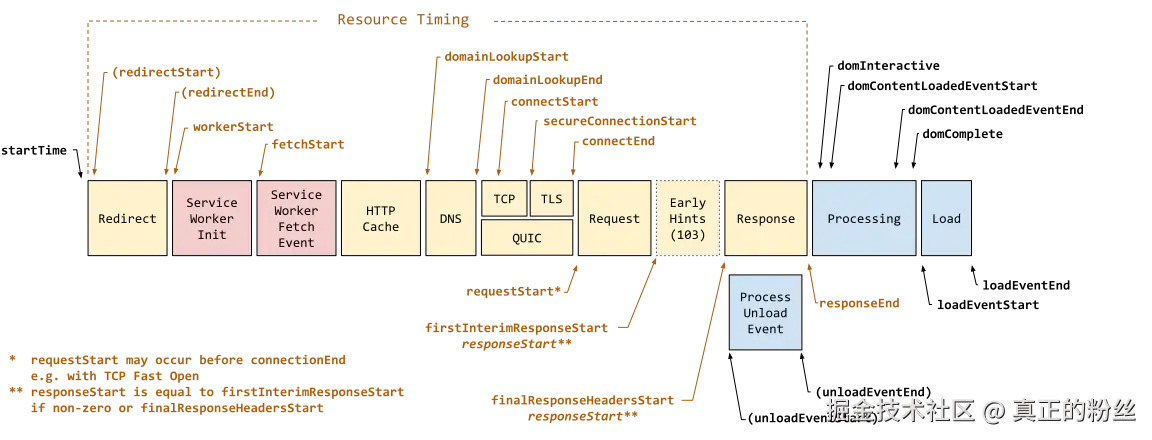 按获取文档时记录的时间戳顺序排列的时间戳图
