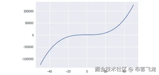 图 2.2：X 轴和 Y 轴的基本图表