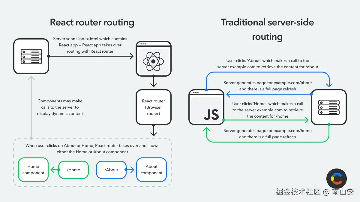 Mastering React routing: A guide to routing in React | Contentful